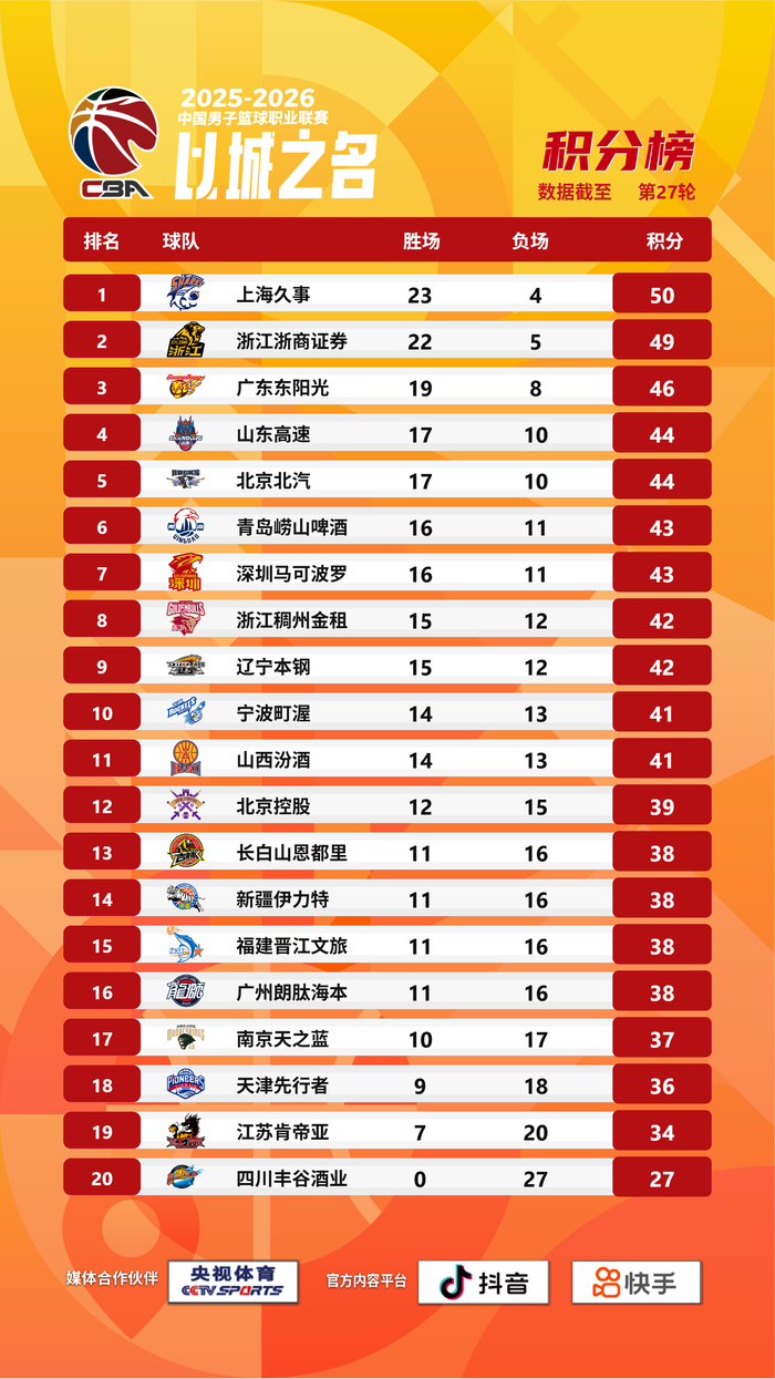CBA常规赛第27轮落幕 排名格局发生重大变化