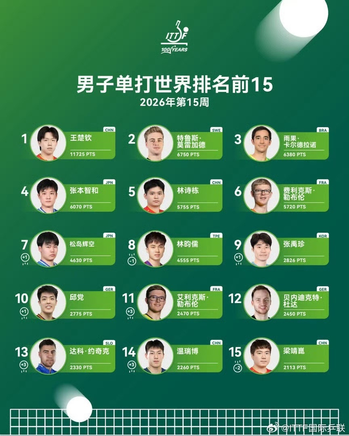 澳门世界杯后国际乒联男子单打排名揭晓 王楚钦